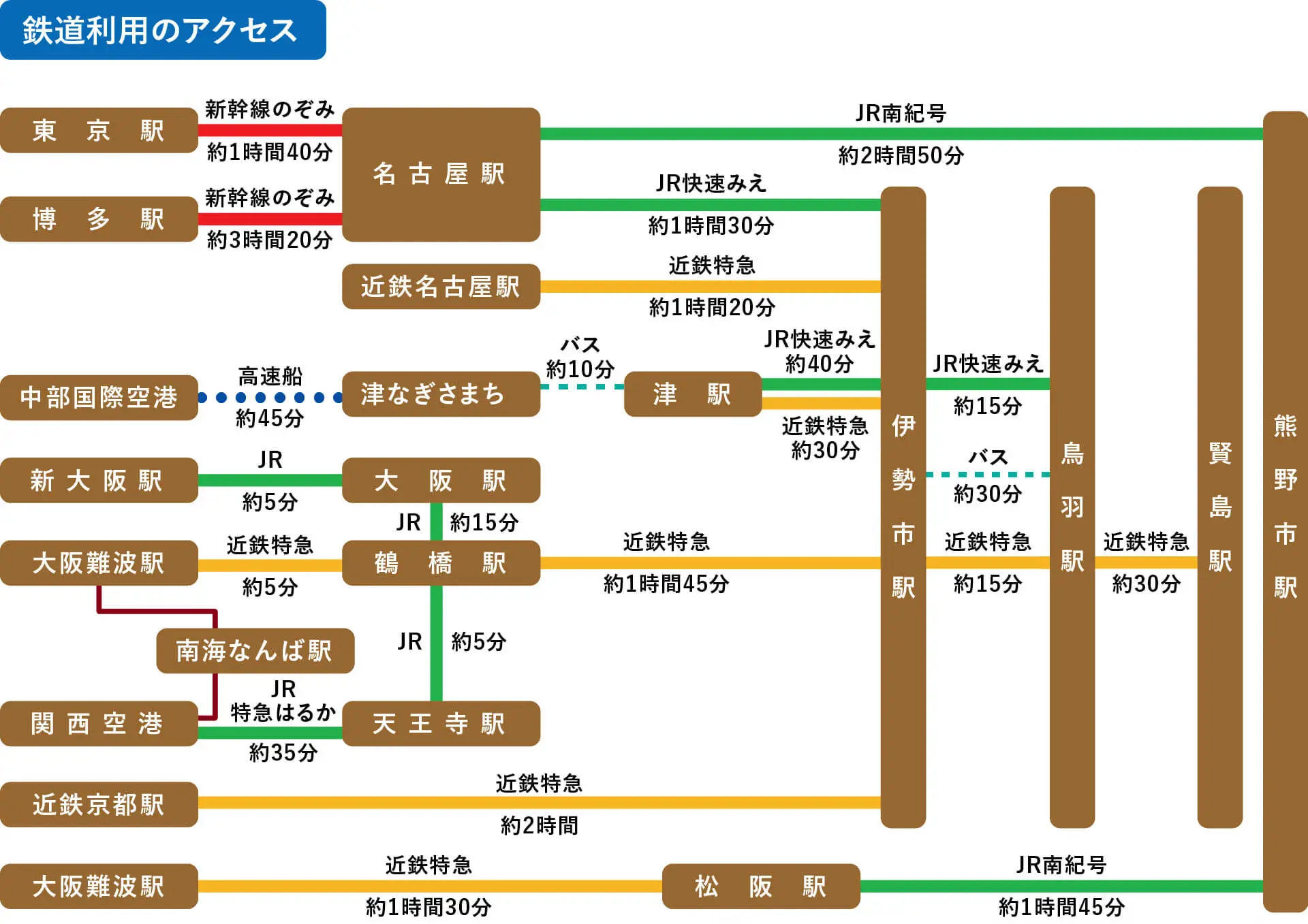 鉄道利用のアクセス