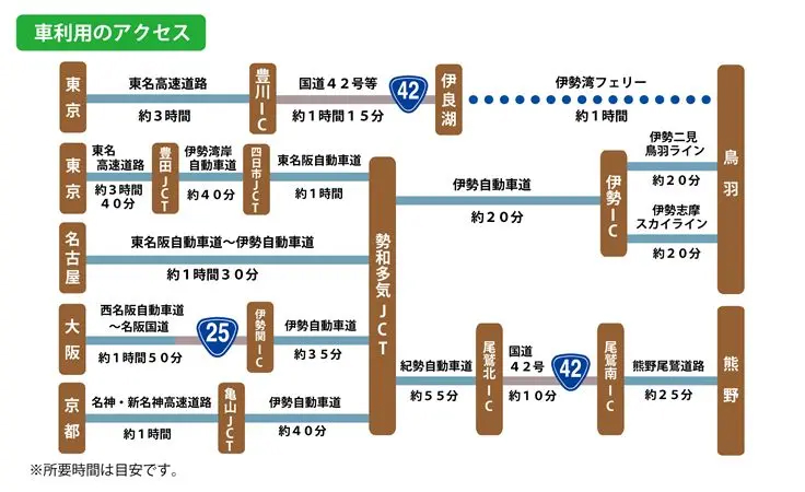 車利用のアクセス